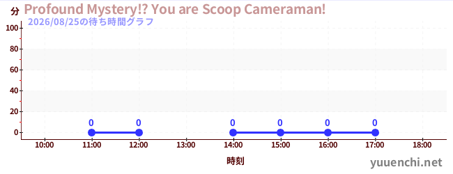 4日前の待ち時間グラフ（Profound Mystery!? You are Scoop Cameraman!)
