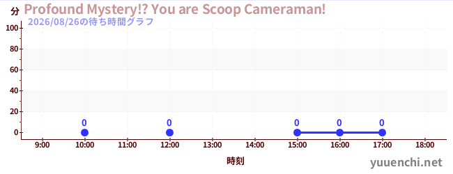 3日前の待ち時間グラフ（Profound Mystery!? You are Scoop Cameraman!)
