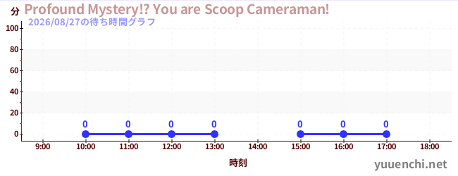 2日前の待ち時間グラフ（Profound Mystery!? You are Scoop Cameraman!)