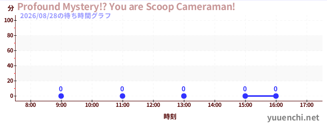 1日前の待ち時間グラフ（Profound Mystery!? You are Scoop Cameraman!)