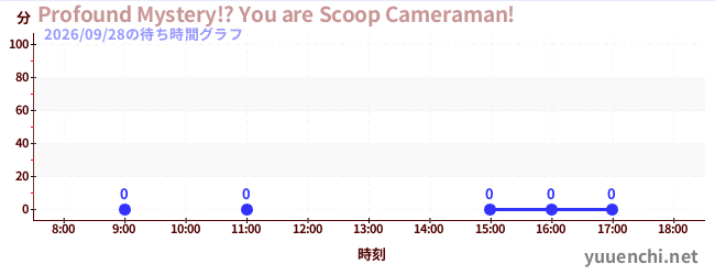 7日前の待ち時間グラフ（Profound Mystery!? You are Scoop Cameraman!)