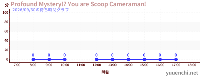 5日前の待ち時間グラフ（Profound Mystery!? You are Scoop Cameraman!)