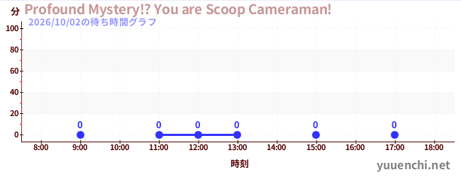3日前の待ち時間グラフ（Profound Mystery!? You are Scoop Cameraman!)
