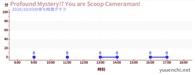 2日前の待ち時間グラフ（Profound Mystery!? You are Scoop Cameraman!)