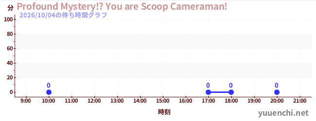 1日前の待ち時間グラフ（Profound Mystery!? You are Scoop Cameraman!)