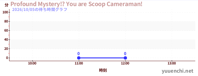 今日のこれまでの待ち時間グラフ（Profound Mystery!? You are Scoop Cameraman!)