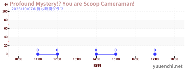 6日前の待ち時間グラフ（Profound Mystery!? You are Scoop Cameraman!)