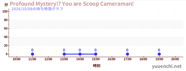 5日前の待ち時間グラフ（Profound Mystery!? You are Scoop Cameraman!)
