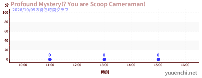 4日前の待ち時間グラフ（Profound Mystery!? You are Scoop Cameraman!)