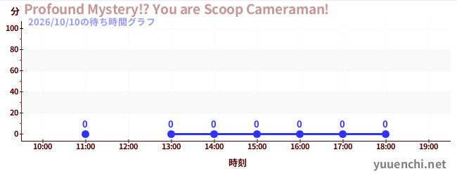 3日前の待ち時間グラフ（Profound Mystery!? You are Scoop Cameraman!)