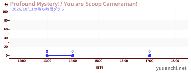2日前の待ち時間グラフ（Profound Mystery!? You are Scoop Cameraman!)