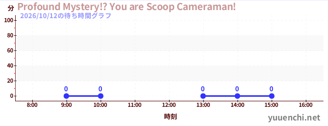 1日前の待ち時間グラフ（Profound Mystery!? You are Scoop Cameraman!)