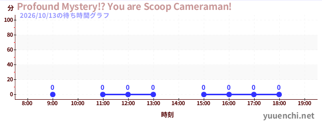 今日のこれまでの待ち時間グラフ（Profound Mystery!? You are Scoop Cameraman!)