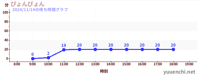 7日前の待ち時間グラフ（ぴょんぴょん)