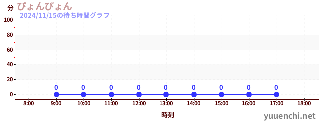 6日前の待ち時間グラフ（ぴょんぴょん)