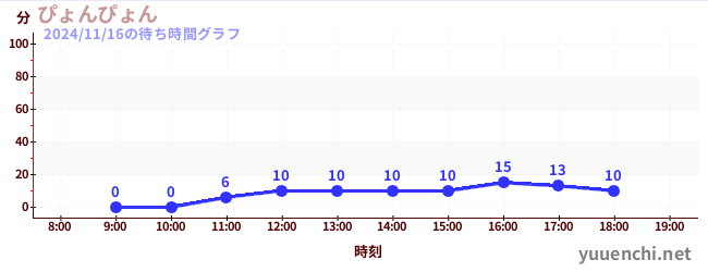 5日前の待ち時間グラフ（ぴょんぴょん)