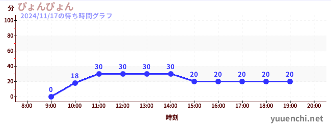 4日前の待ち時間グラフ（ぴょんぴょん)