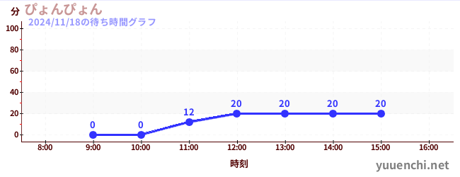 3日前の待ち時間グラフ（ぴょんぴょん)