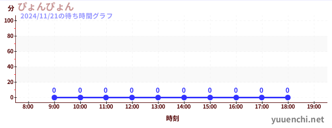 今日のこれまでの待ち時間グラフ（ぴょんぴょん)