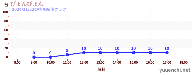 1日前の待ち時間グラフ（ぴょんぴょん)