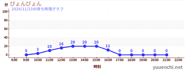 今日のこれまでの待ち時間グラフ（ぴょんぴょん)