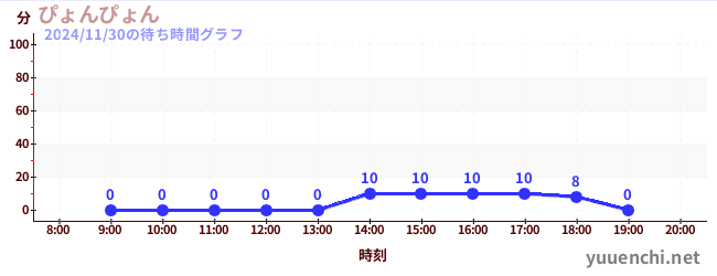 4日前の待ち時間グラフ（ぴょんぴょん)