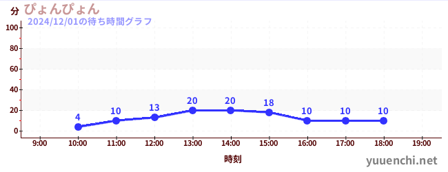 3日前の待ち時間グラフ（ぴょんぴょん)