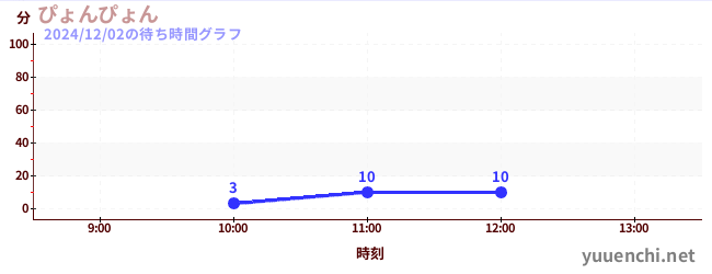 2日前の待ち時間グラフ（ぴょんぴょん)