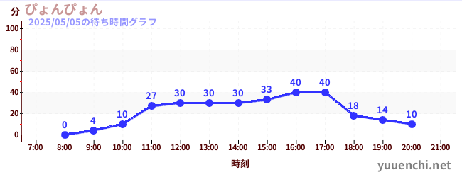 7日前の待ち時間グラフ(ぴょんぴょん)