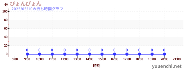 2日前の待ち時間グラフ(ぴょんぴょん)