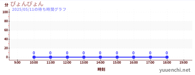 1日前の待ち時間グラフ(ぴょんぴょん)