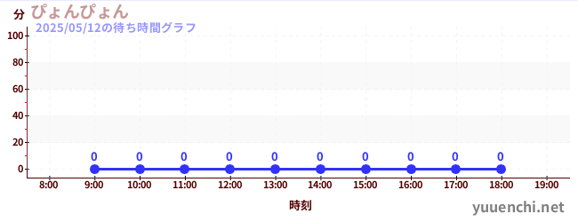 今日のこれまでの待ち時間グラフ(ぴょんぴょん)