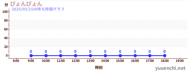 1日前の待ち時間グラフ(ぴょんぴょん)