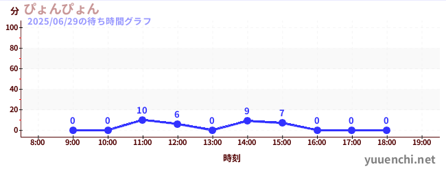 1日前の待ち時間グラフ(ぴょんぴょん)