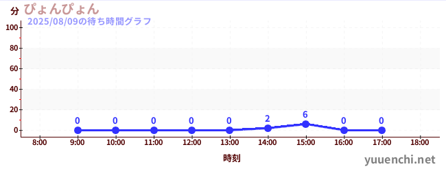 2日前の待ち時間グラフ(ぴょんぴょん)