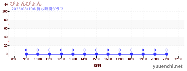 1日前の待ち時間グラフ(ぴょんぴょん)