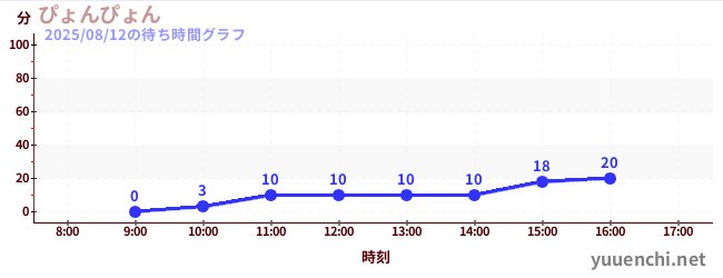 今日のこれまでの待ち時間グラフ(ぴょんぴょん)