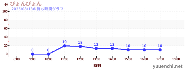 今日のこれまでの待ち時間グラフ（ぴょんぴょん)
