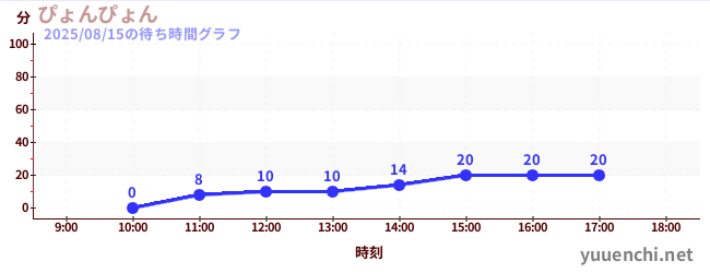 1日前の待ち時間グラフ（ぴょんぴょん)