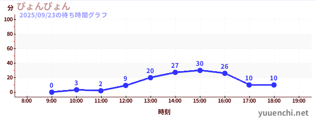 7日前の待ち時間グラフ（ぴょんぴょん)