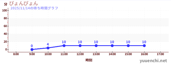 今日のこれまでの待ち時間グラフ（ぴょんぴょん)