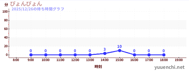 3日前の待ち時間グラフ（ぴょんぴょん)