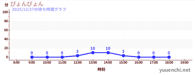 2日前の待ち時間グラフ（ぴょんぴょん)