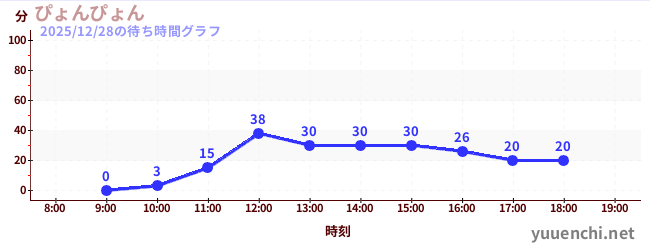 1日前の待ち時間グラフ（ぴょんぴょん)