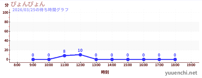5日前の待ち時間グラフ（ぴょんぴょん)