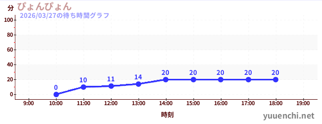 3日前の待ち時間グラフ（ぴょんぴょん)