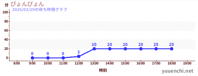 1日前の待ち時間グラフ（ぴょんぴょん)