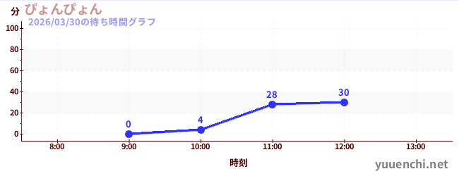 今日のこれまでの待ち時間グラフ（ぴょんぴょん)