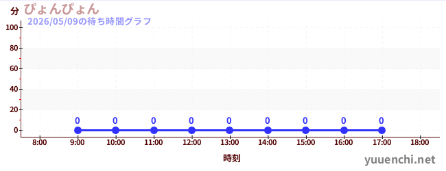 6日前の待ち時間グラフ（ぴょんぴょん)