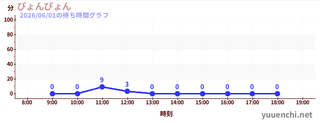 7日前の待ち時間グラフ（ぴょんぴょん)